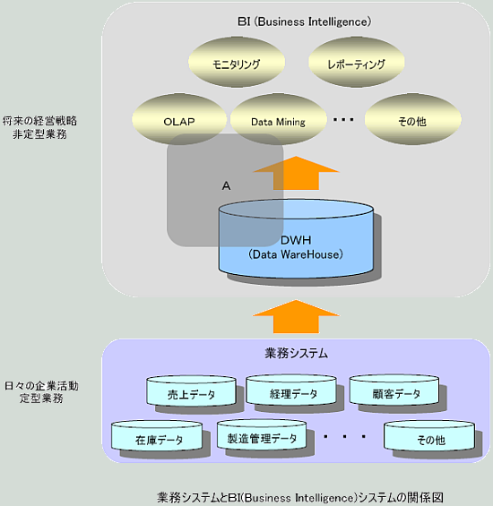 ƖVXeƂah(Business Intelligence)VXe̊֌W}